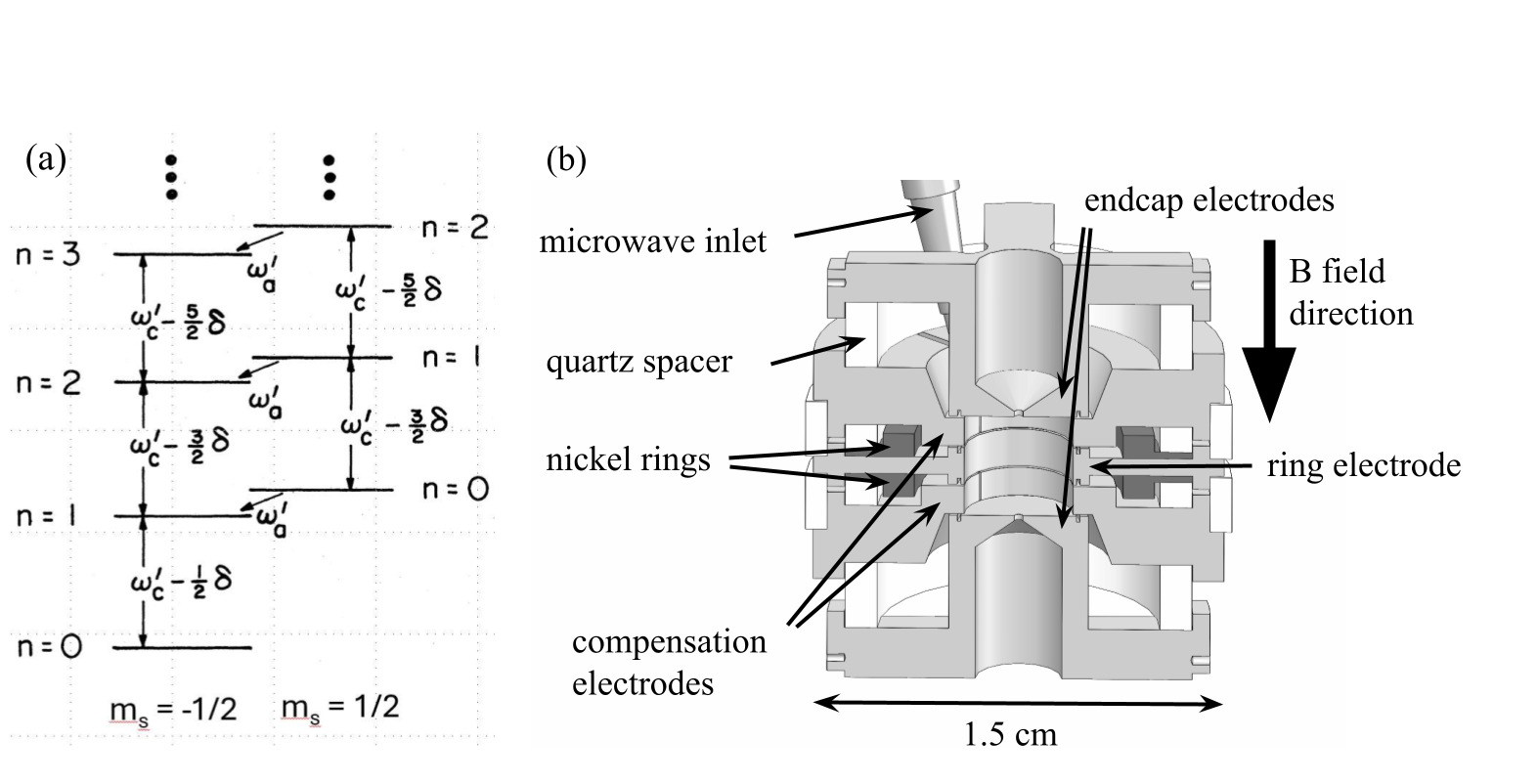 Tingkat energi siklotron dan spin serta geometri elektrode perangkap. Gambar 1 penelitian Myers dan kolega.