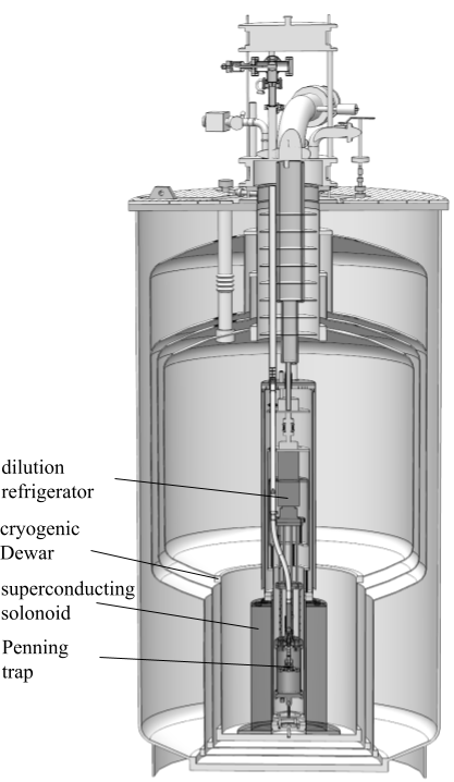 Susunan dewar, solenoid superkonduktor, dilution refrigerator, dan perangkap Penning. Gambar 2.