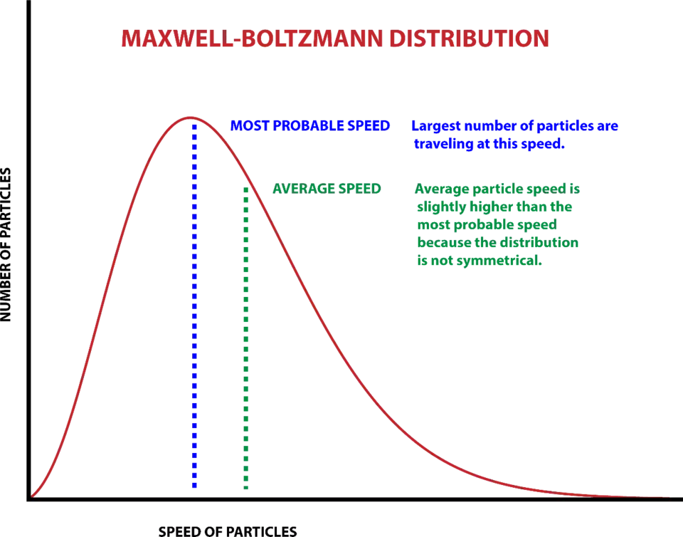 Distribusi Maxwell–Boltzmann pada materi pengantar NIST. Ini ilustrasi termal klasik, bukan distribusi tingkat positron yang diukur dalam eksperimen.