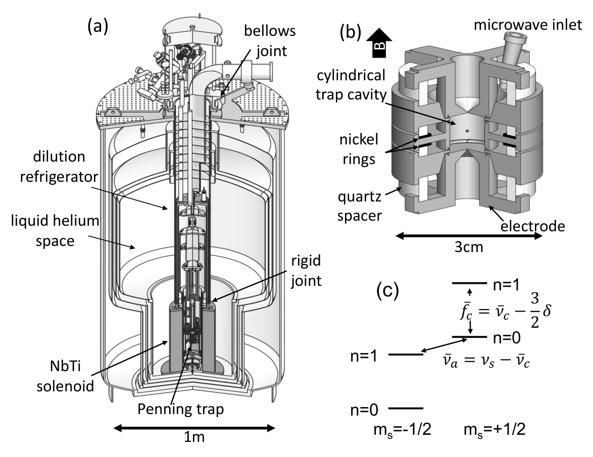 Perangkat dan tingkat energi pada studi momen magnetik elektron Fan dan kolega. Sistem elektron menjadi pembanding metode; parameter tidak seluruhnya sama dengan positron.