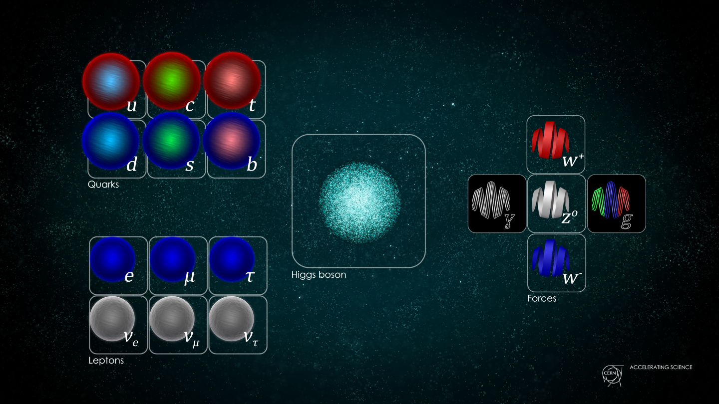 Partikel Standard Model pada materi CERN. Gambar konteks teori, bukan hasil identifikasi partikel baru dari penelitian positron.
