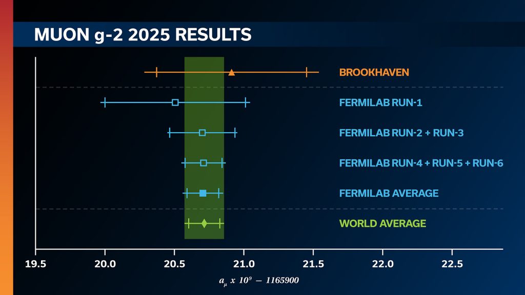 Ringkasan hasil eksperimen Muon g-2 pada pengumuman 2025. Grafik membandingkan hasil eksperimen, bukan bukti perbedaan faktor g elektron dan positron.