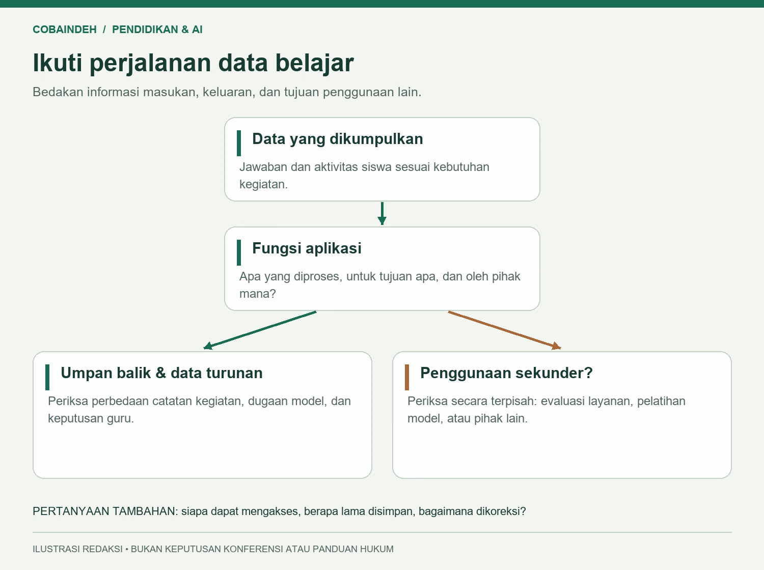 Ilustrasi redaksi yang memisahkan jawaban siswa, umpan balik, data turunan, dan penggunaan sekunder