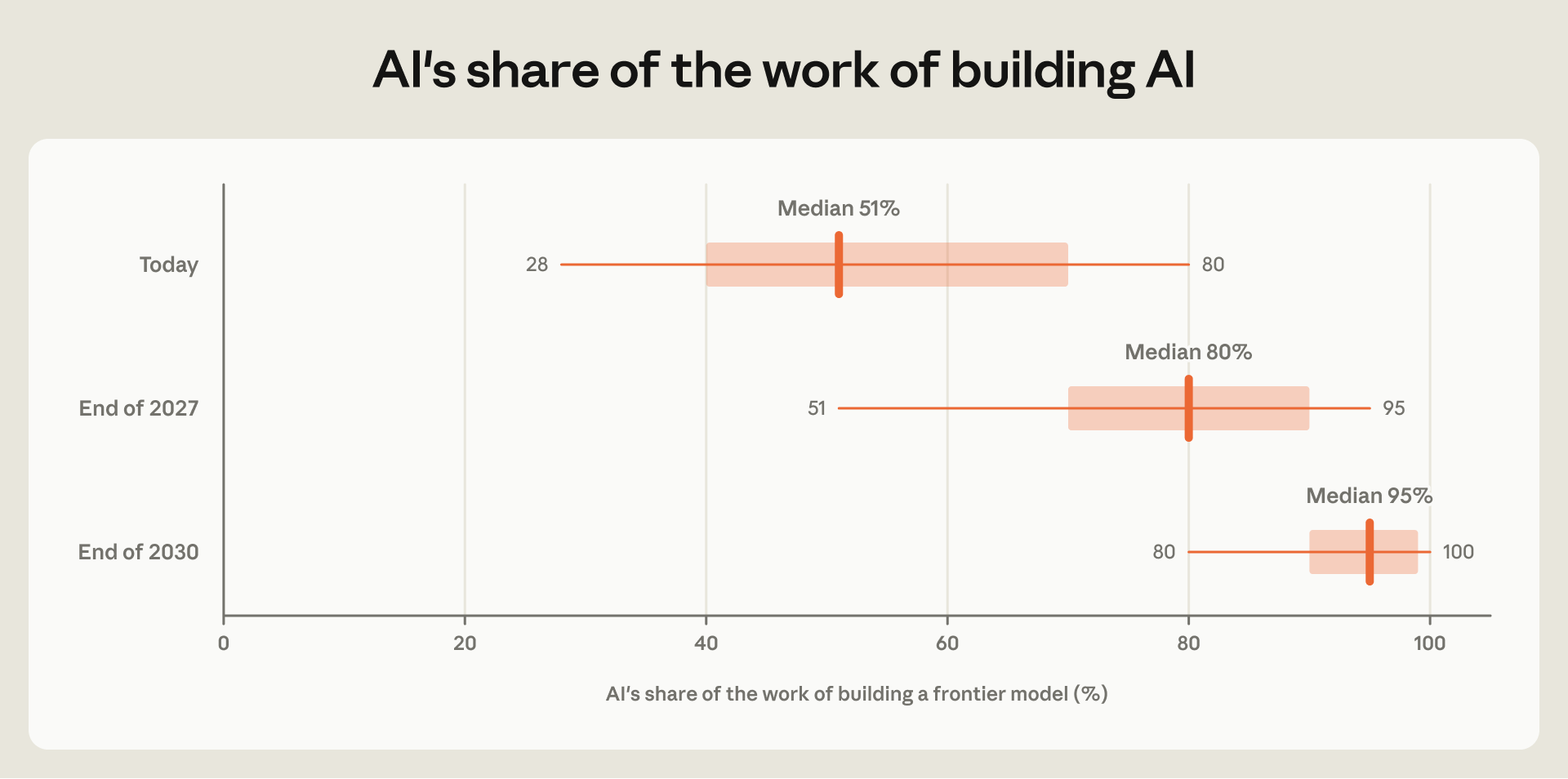 Grafik survei ekspektasi staf Anthropic.