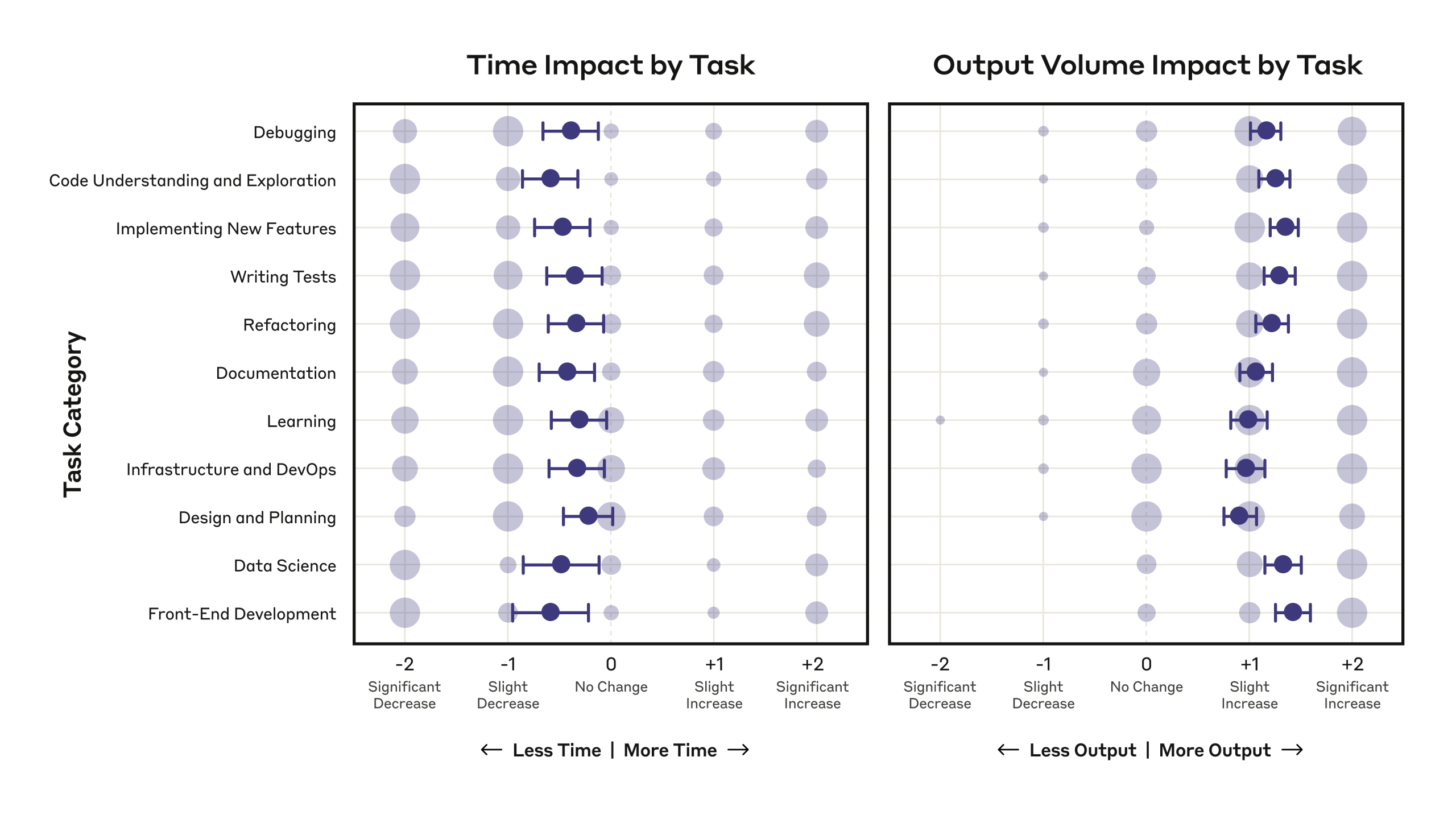 Grafik studi internal Anthropic 2025: waktu dan volume.