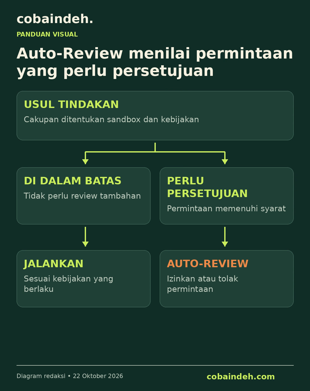 Percabangan tindakan di dalam batas izin dan permintaan yang membutuhkan review