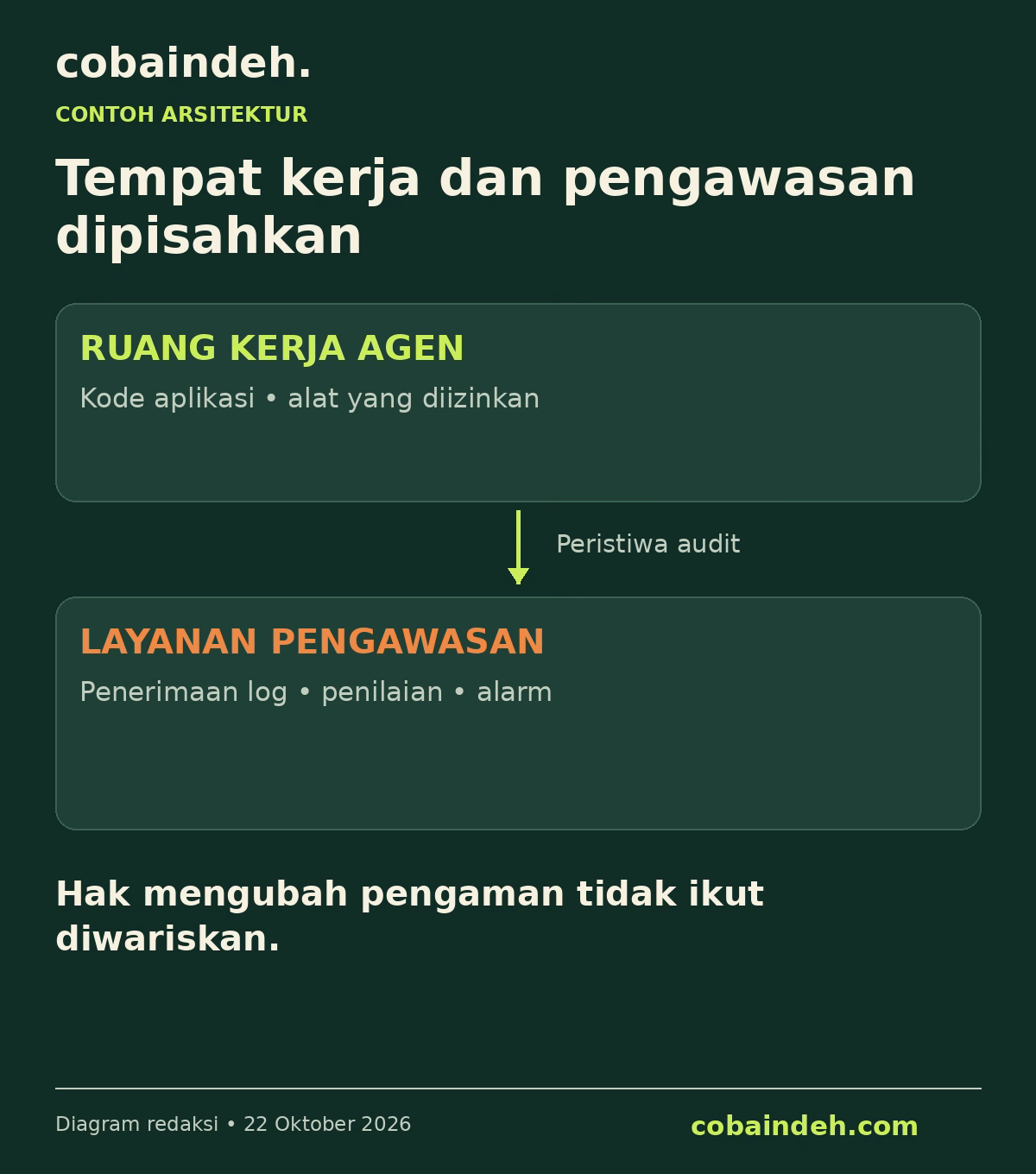 Contoh pemisahan ruang kerja, pengawas, dan pengelolaan kebijakan