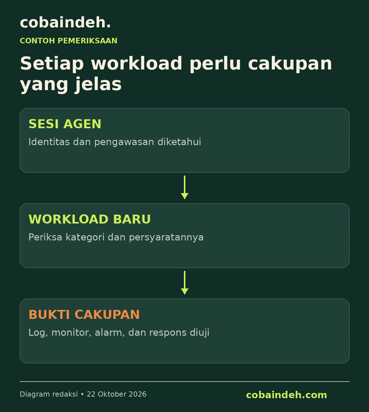 Workload baru memerlukan verifikasi pengawasan sendiri