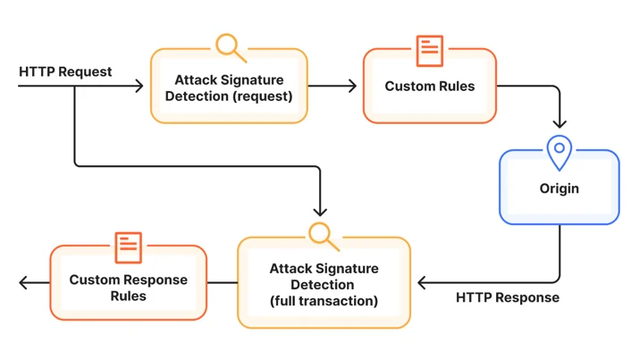 Arsitektur pemeriksaan transaksi Cloudflare, termasuk respons. Diagram produk menjelaskan lapisan kontrol; tidak menjamin seluruh origin telah bersih.