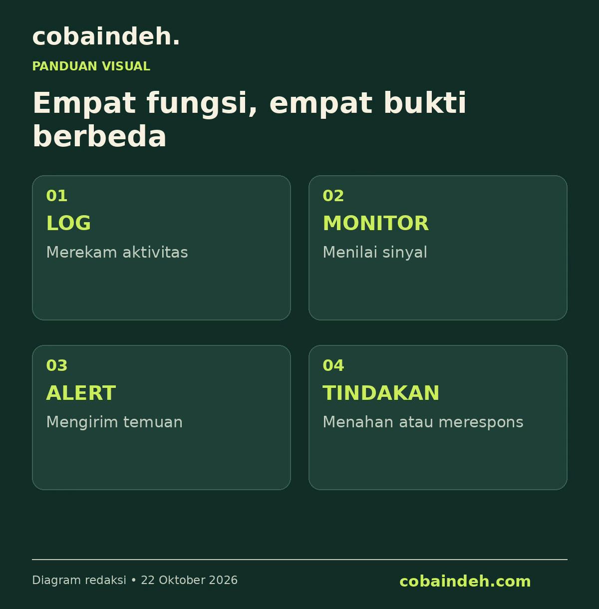 Empat fungsi berbeda: log, monitor, alert, dan penghentian