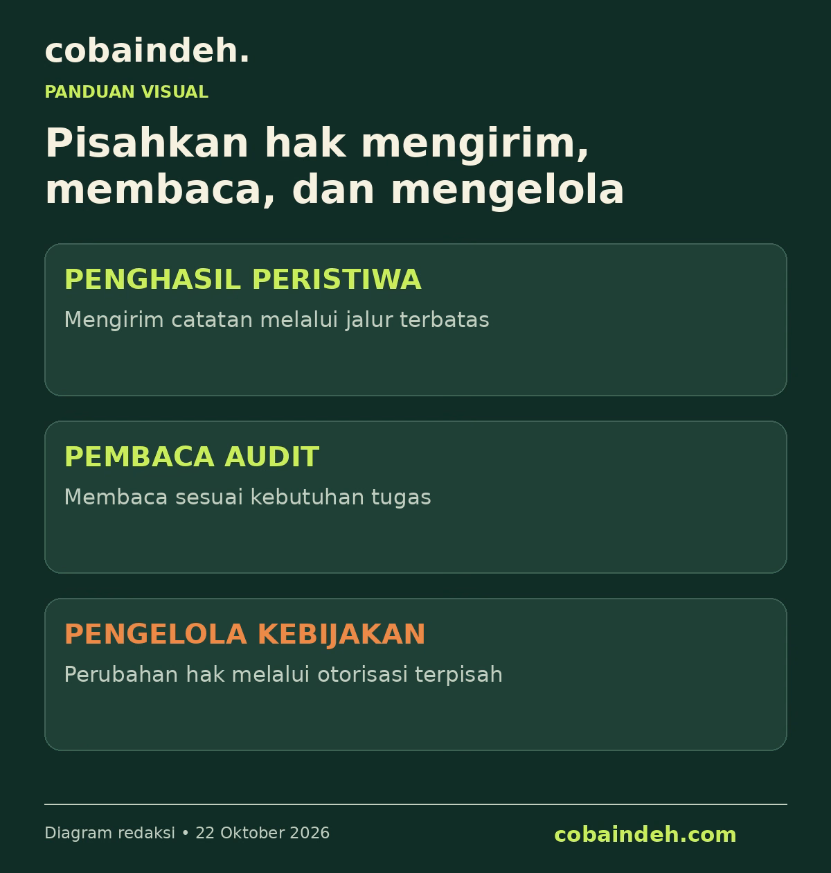 Perbedaan hak menambah, membaca, dan mengelola catatan audit