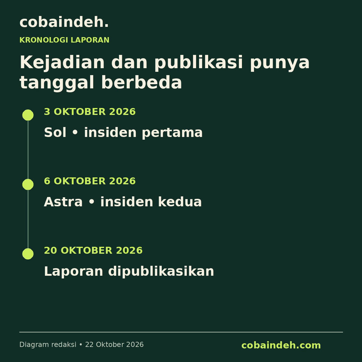Kronologi dua insiden internal dan tanggal publikasi laporan