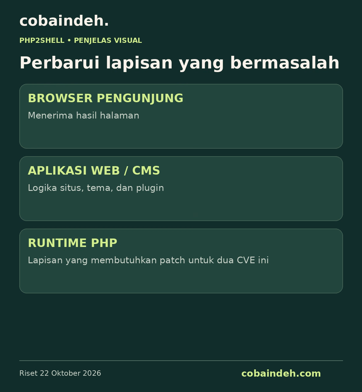 Pemisahan browser, aplikasi, dan runtime PHP