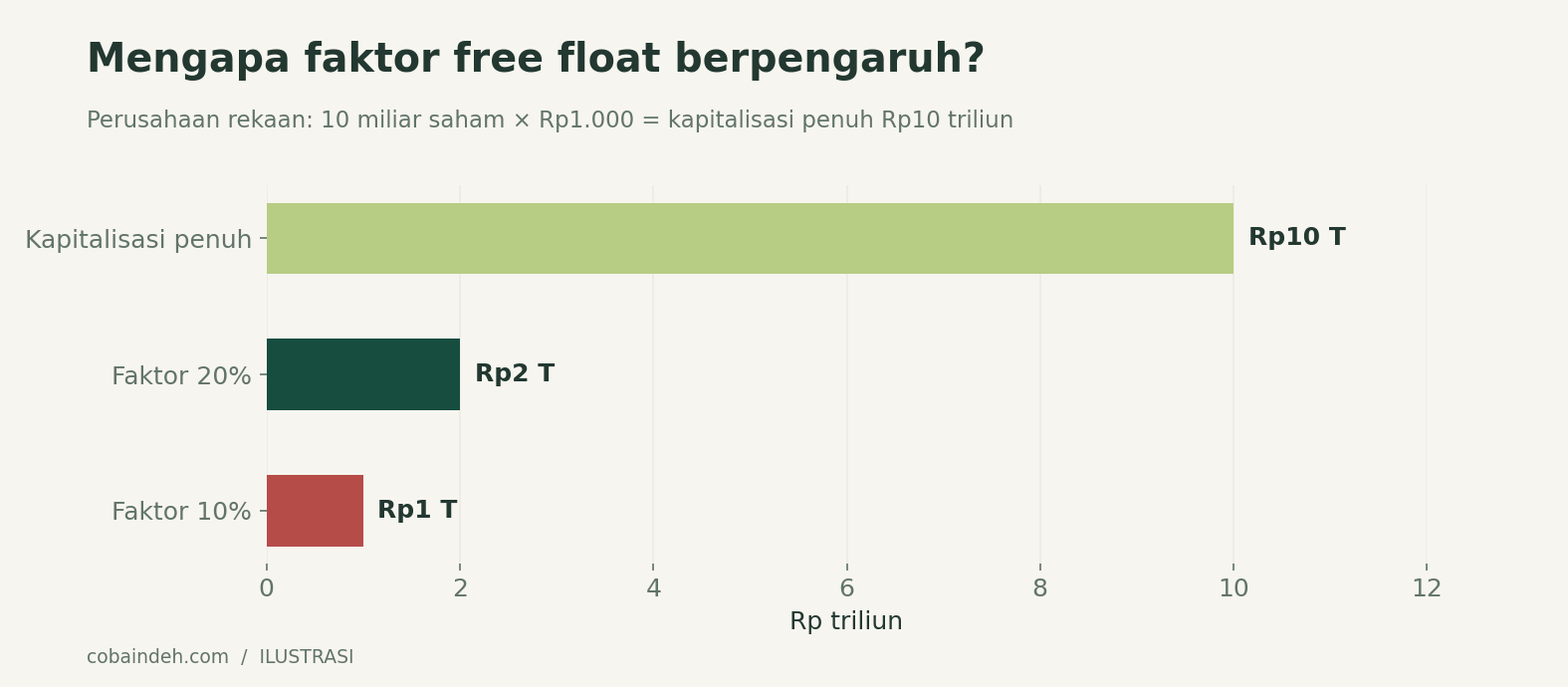 Ilustrasi terpisah dari data emiten: harga dan jumlah saham tetap, tetapi faktor investabel yang lebih kecil mengurangi kapitalisasi yang diperhitungkan.