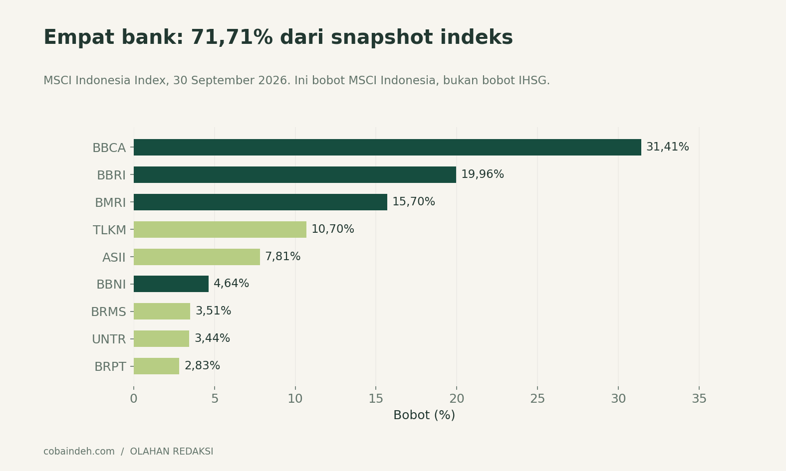 Data asli MSCI per 30 September. Jumlah bobot empat bank dihitung redaksi. Snapshot ini tidak menyatakan posisi aktual seluruh investor asing pada 24 Oktober.