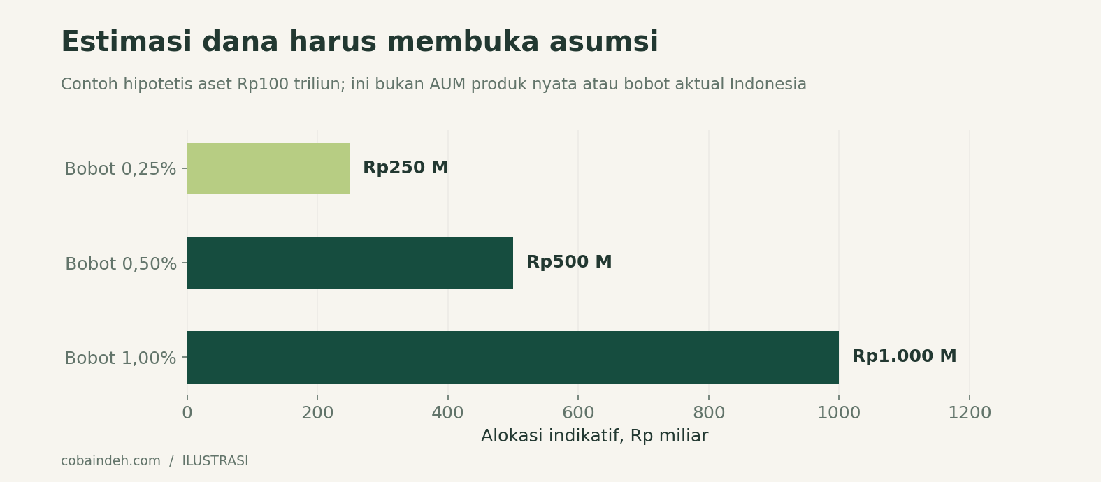 Hitungan rekaan: aset kelolaan × bobot. Penaksiran arus nyata masih memerlukan mandat, posisi, jadwal implementasi, dan pencegahan penghitungan ganda.