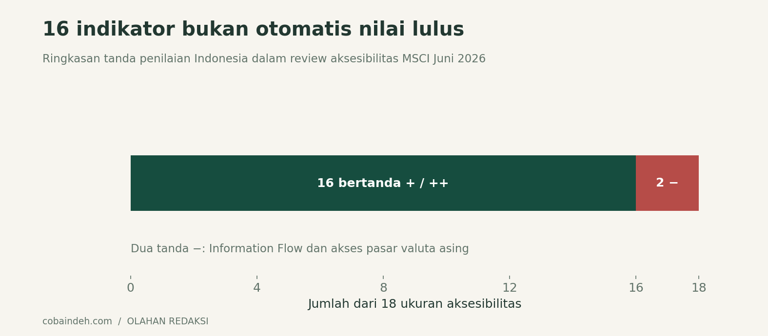 Hitungan atas tabel MSCI hlm. 71. Tanda + berarti perbaikan masih mungkin, ++ berarti tidak ada persoalan; grafik ini bukan sistem skor kelulusan.