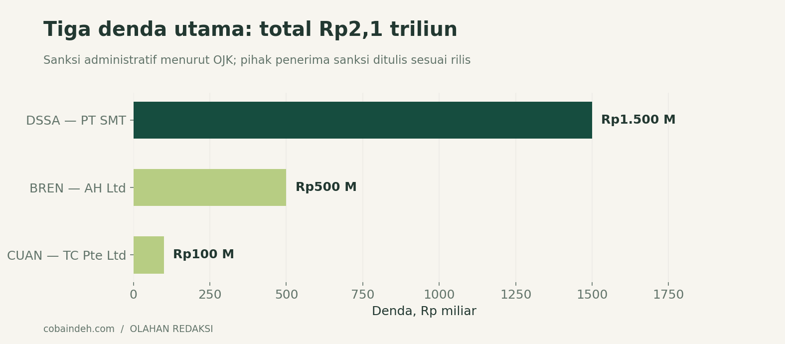 Tiga perkara utama berbeda dari rekap seluruh denda Rp2,52 triliun. Angka tidak menunjukkan status pembayaran atau putusan pidana pengadilan.