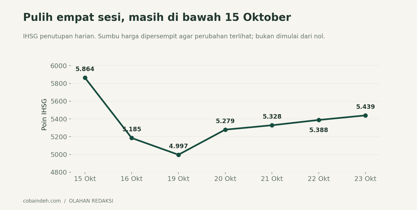 Olahan penutupan 15–23 Oktober. Tanggal nonbursa dilewati; garis menghubungkan sesi yang ditampilkan dan tidak menggambarkan harga intraday.
