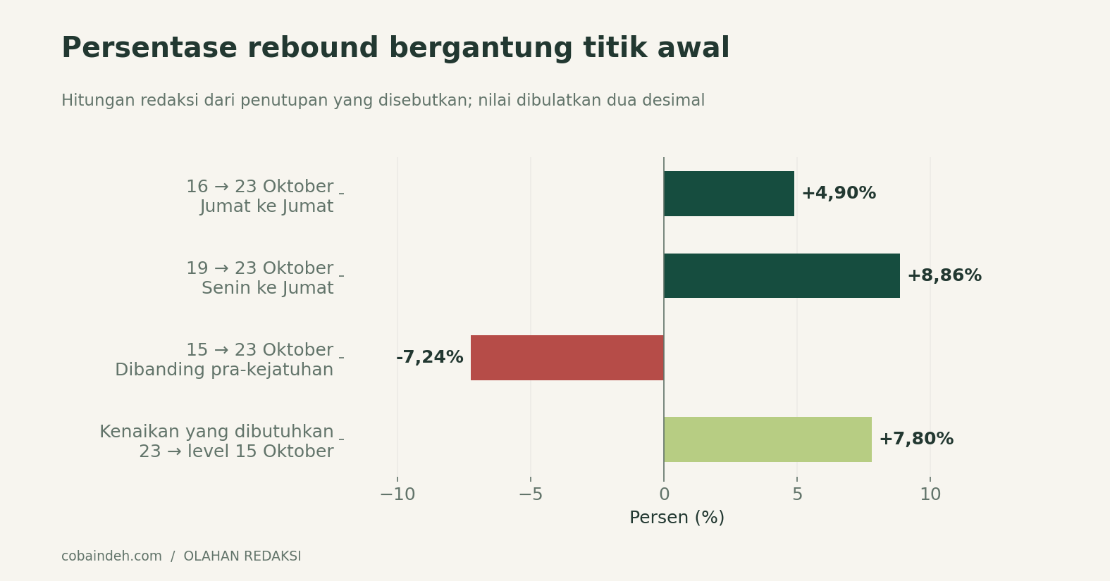 Tiga perbandingan historis dan satu kebutuhan pemulihan matematis. Kebutuhan naik sekitar 7,80% bukan ramalan kenaikan pekan depan.