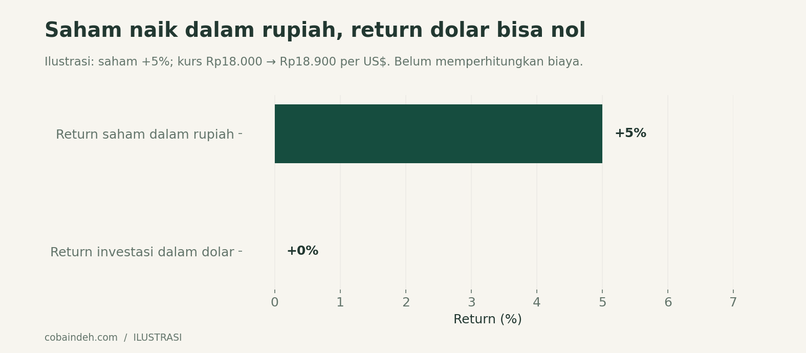 Ilustrasi matematika: (1,05 × 18.000 ÷ 18.900) − 1 = 0. Bukan data return aktual atau prediksi kurs.