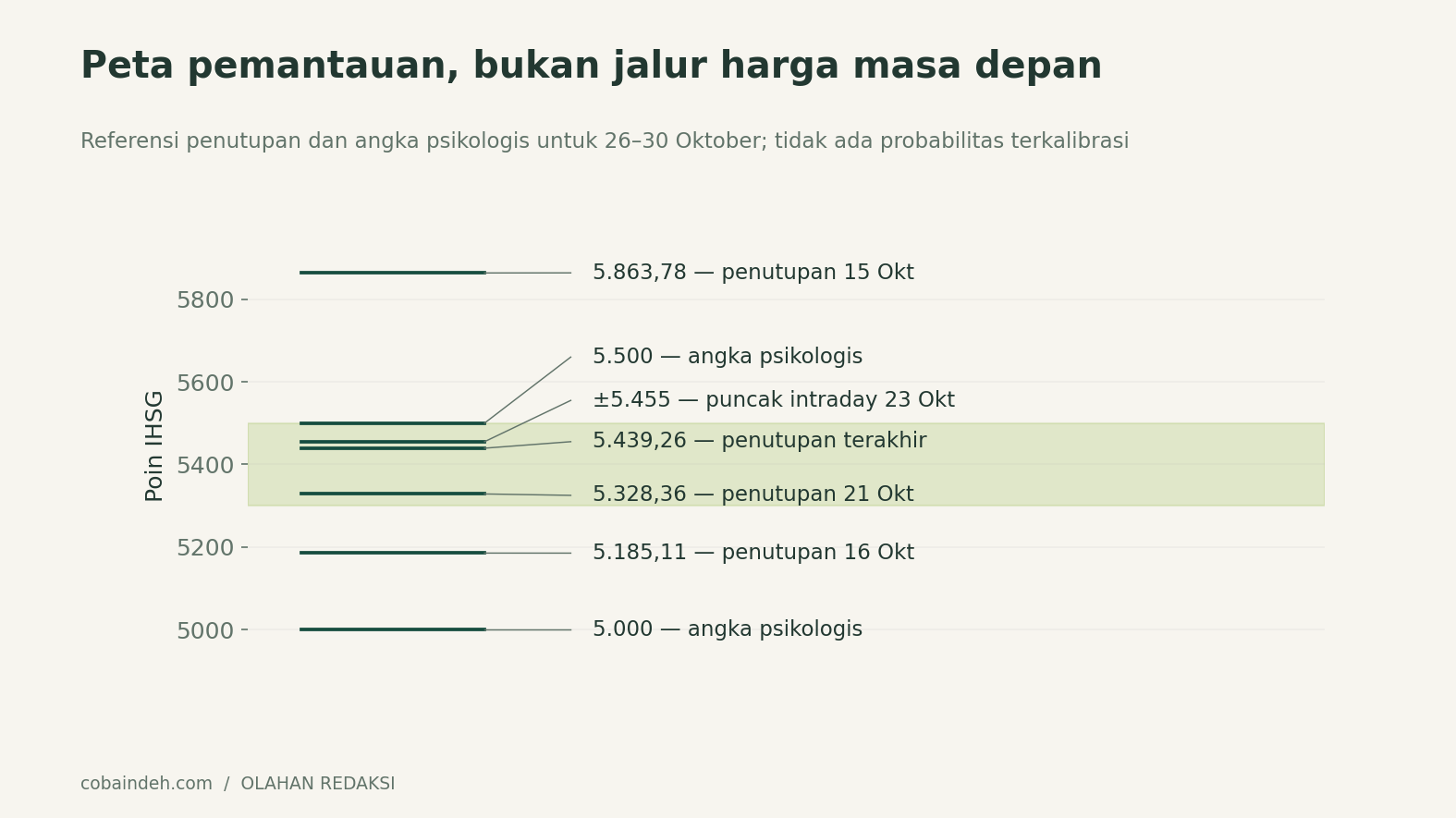 Zona berarsir 5.300–5.500 adalah skenario kerja redaksi. Garis menunjukkan acuan yang dapat gagal bertahan, bukan target pembelian atau penjualan.
