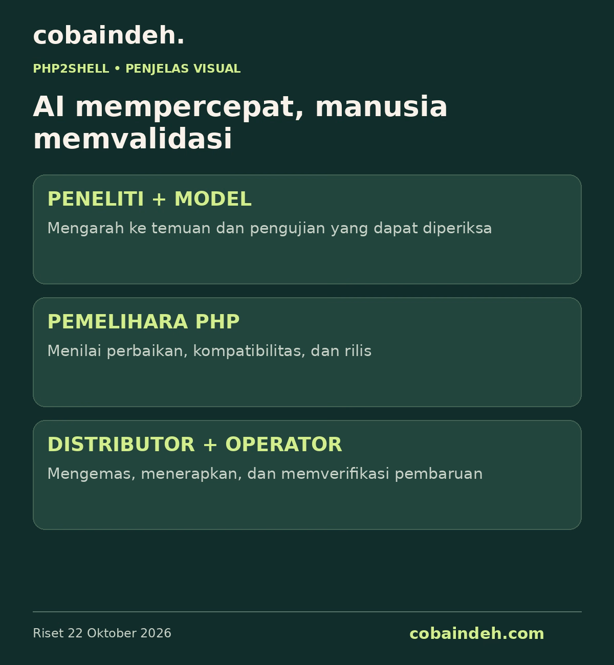 Pembagian peran peneliti, model, pemelihara, dan operator