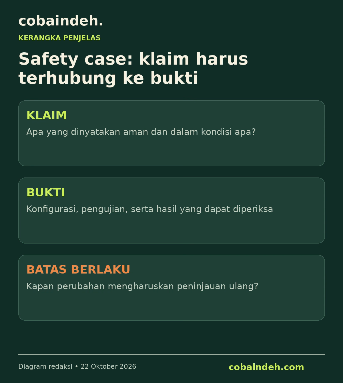 Hubungan klaim, bukti, batas berlaku, dan review ulang
