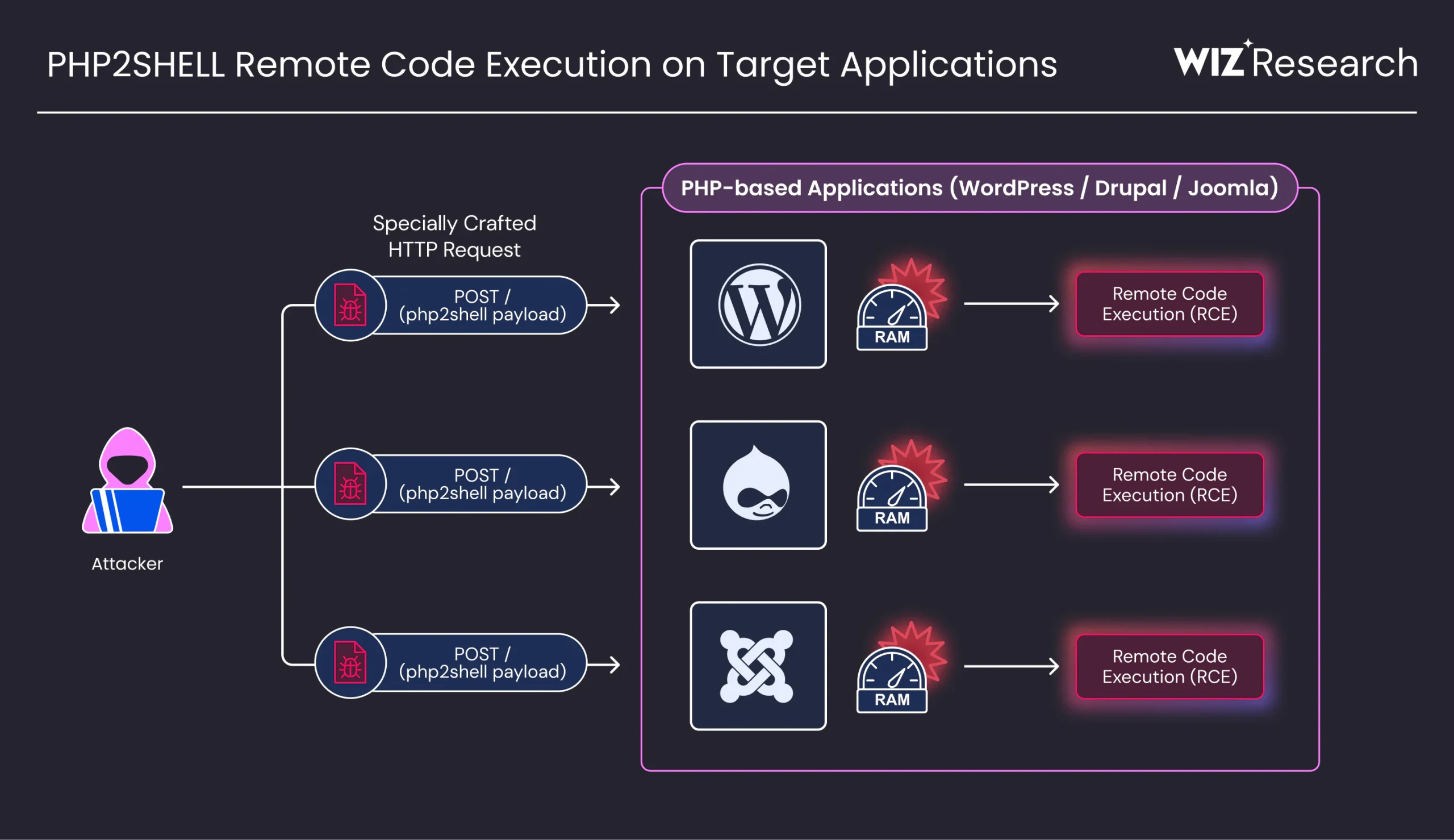 Diagram asli Wiz menjelaskan jalur dampak PHP2Shell pada aplikasi. Logo aplikasi menunjukkan cakupan demonstrasi, bukan daftar korban.